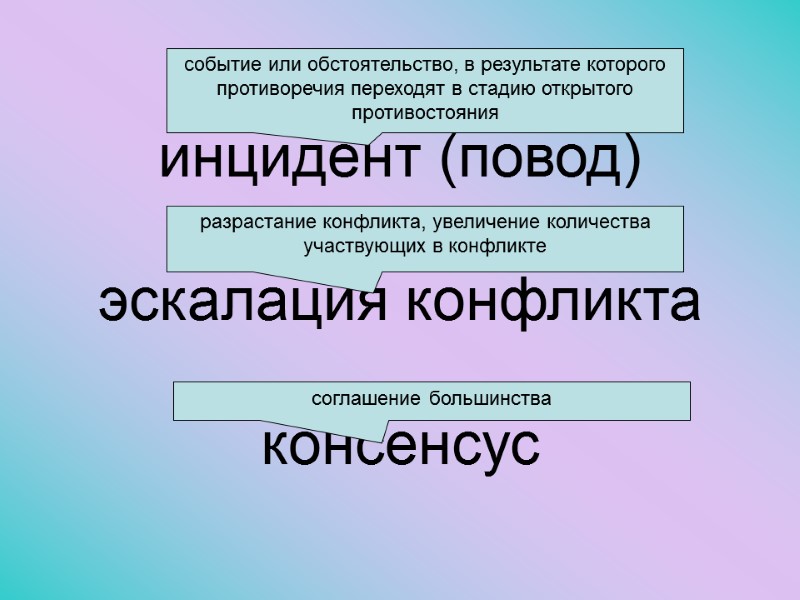 инцидент (повод) эскалация конфликта консенсус событие или обстоятельство, в результате которого противоречия переходят в